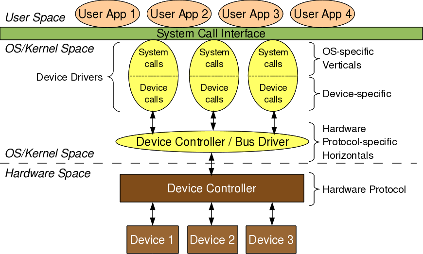 Linux drivers. Драйвера для устройств Linux. Linux Kernel Driver book. Linux device Drivers, 3ed. Linux procfs device Driver.