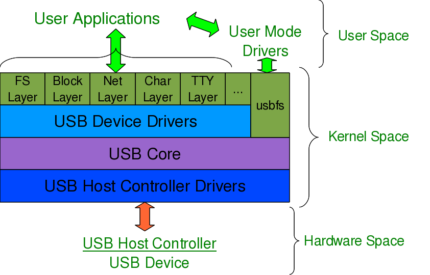 Drivers devguru usb devices download