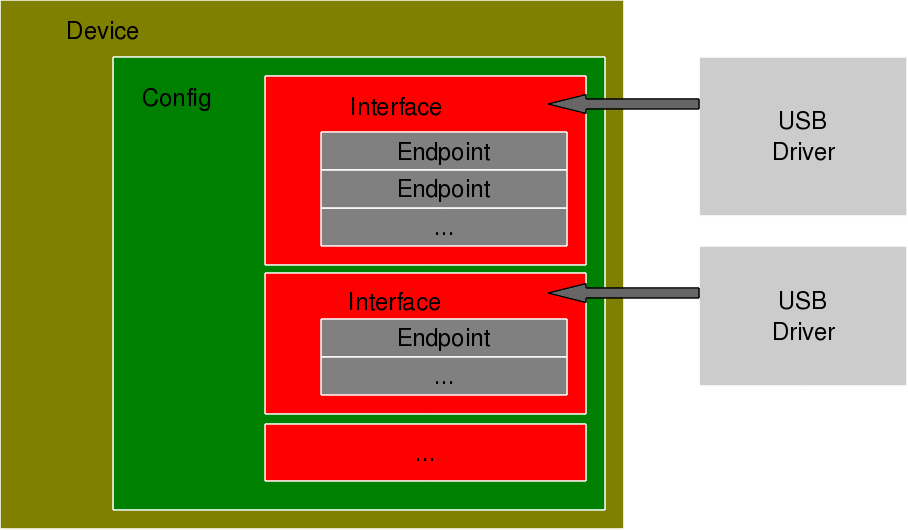 Usb 802.11 драйвер. Логическое устройство USB. Endpoint USB. Драйверы устройств рис. 6.70. USB Control device from Linux.